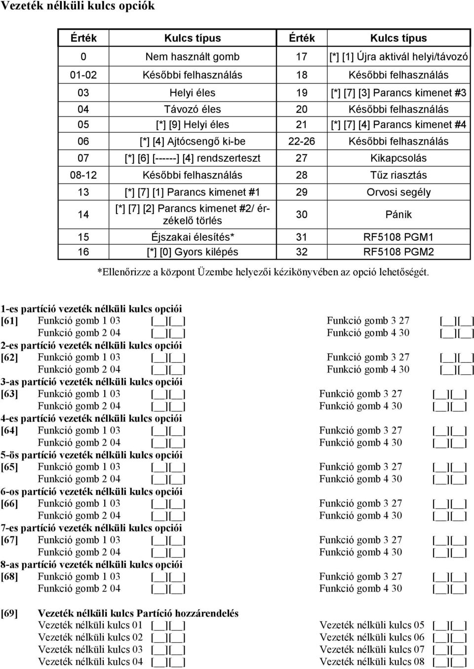 rendszerteszt 27 Kikapcsolás 08-12 Későbbi felhasználás 28 Tűz riasztás 13 [*] [7] [1] Parancs kimenet #1 29 Orvosi segély 14 [*] [7] [2] Parancs kimenet #2/ érzékelő törlés 30 Pánik 15 Éjszakai