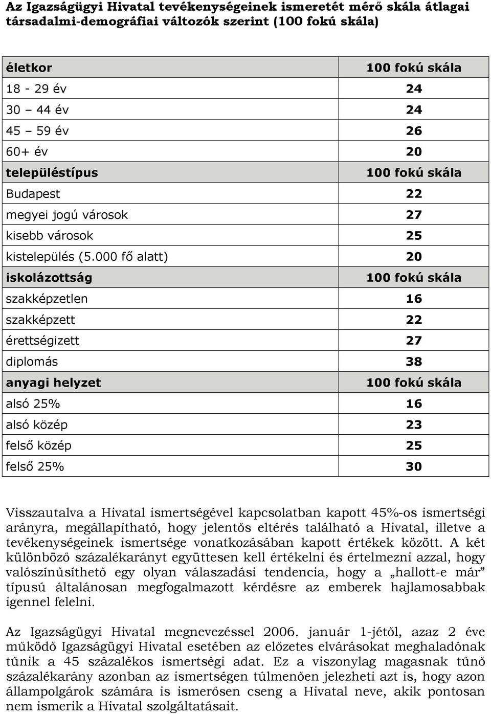 000 fő alatt) 20 iskolázottság 100 fokú skála szakképzetlen 16 szakképzett 22 érettségizett 27 diplomás 38 anyagi helyzet 100 fokú skála alsó 25% 16 alsó közép 23 felső közép 25 felső 25% 30