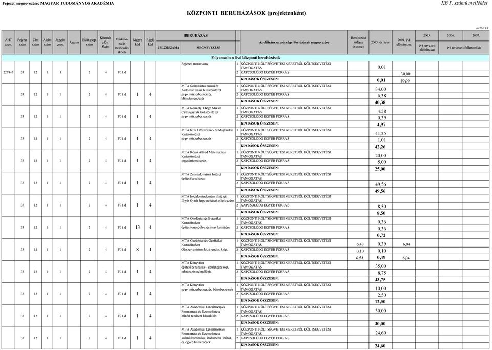 Alfréd Matematikai ingatlanberuházás MTA Zenetudományi Intézet építési beruházás Az pénzügyi forrásának megnevezése TÁMOGATÁS 0,01 30,00 KIADÁSOK ÖSSZESEN: 0,01 30,00 TÁMOGATÁS 34,00 6,38 KIADÁSOK