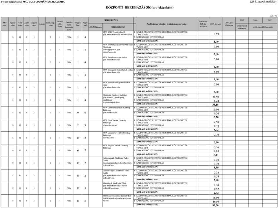 személygépkocsi, gép- műszerbeszerzés KIADÁSOK ÖSSZESEN: 3,00 MTA Kutatásszervezési Intézet TÁMOGATÁS 3,00 KIADÁSOK ÖSSZESEN: 3,00 MTA Támogatott Kutatóhelyek Irodája TÁMOGATÁS 5,00 KIADÁSOK