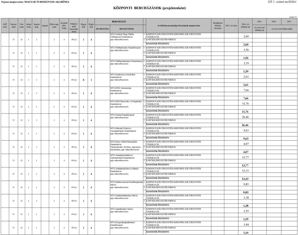 MTA Földrajztudományi TÁMOGATÁS 1,39 KIADÁSOK ÖSSZESEN: 1,39 8 1 MTA Geodéziai és Geofizikai TÁMOGATÁS 2,61 KIADÁSOK ÖSSZESEN: 2,61 MTA KFKI Atomenergia TÁMOGATÁS 7,66 KIADÁSOK ÖSSZESEN: 7,66 MTA