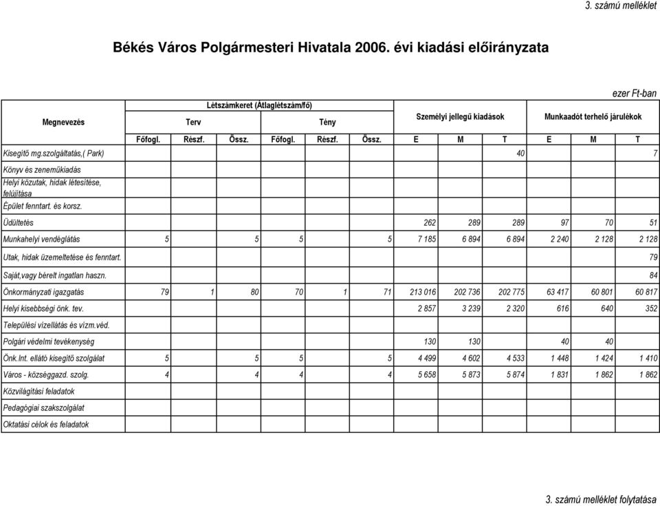 Üdültetés 262 289 289 97 70 51 Munkahelyi vendéglátás 5 5 5 5 7 185 6 894 6 894 2 240 2 128 2 128 Utak, hidak üzemeltetése és fenntart. 79 Saját,vagy bérelt ingatlan haszn.