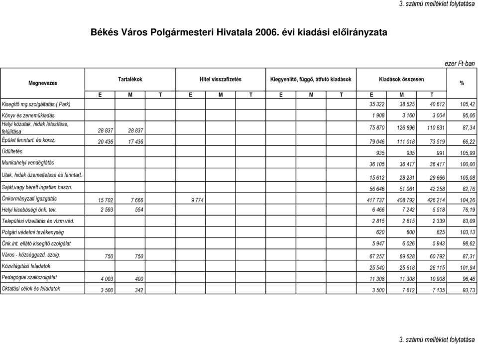 szolgáltatás,( Park) 35 322 38 525 40 612 105,42 Könyv és zenemőkiadás 1 908 3 160 3 004 95,06 Helyi közutak, hidak létesítése, felújítása 28 837 28 837 75 870 126 896 110 831 87,34 Épület fenntart.