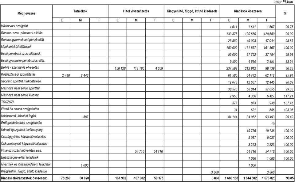 ellátások 53 000 37 792 37 784 99,98 Eseti gyermekv.pénzb.szoc.ellát. 9 500 4 610 3 851 83,54 Belvíz - szennyvíz elvezetés 158 128 113 186 4 659 237 593 212 912 98 739 46,38 Köztisztasági szolgáltatás 2 448 2 448 61 580 64 742 62 112 95,94 Sportint.