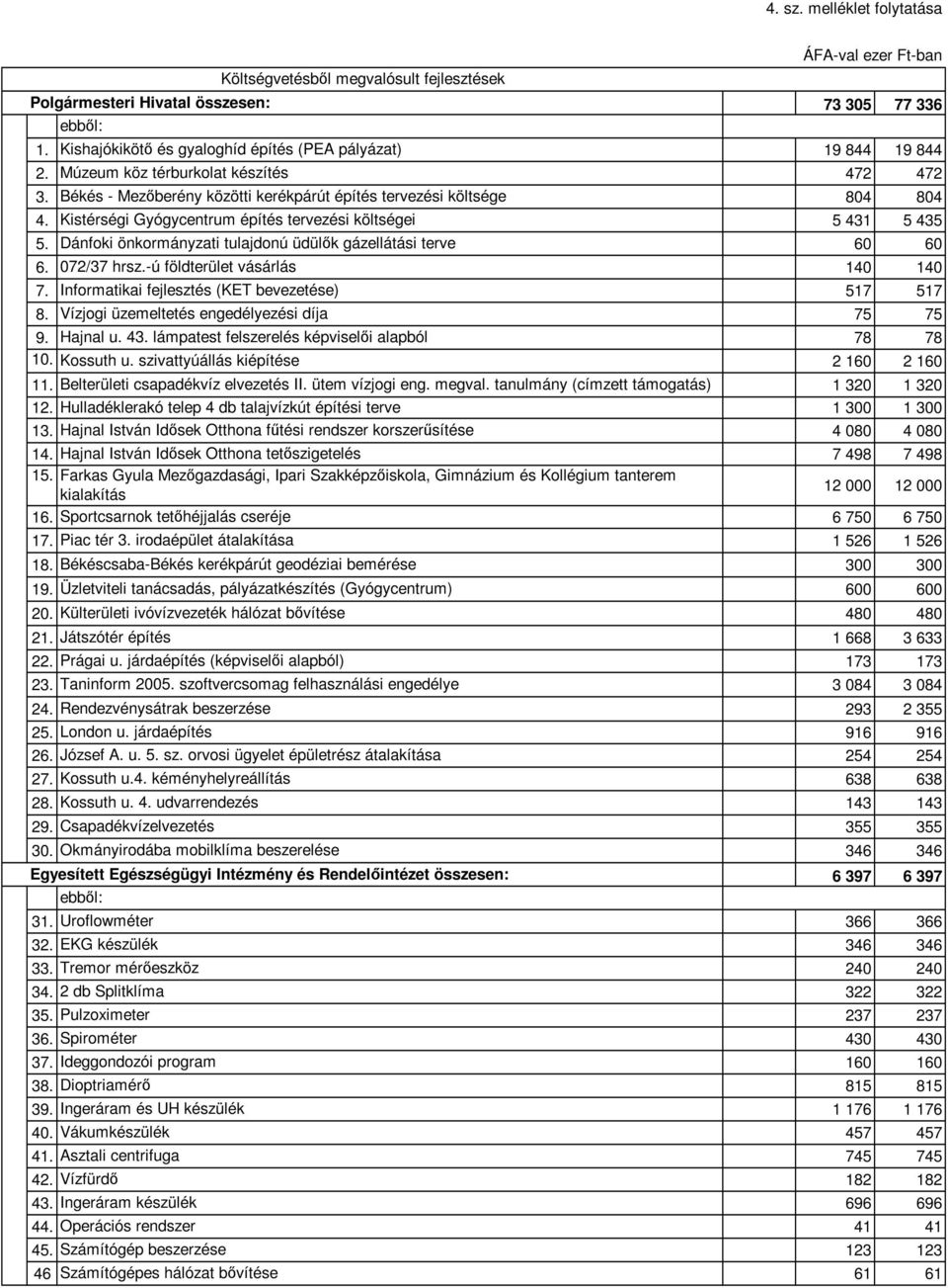 Dánfoki önkormányzati tulajdonú üdülık gázellátási terve 60 60 6. 072/37 hrsz.-ú földterület vásárlás 140 140 7. Informatikai fejlesztés (KET bevezetése) 517 517 8.