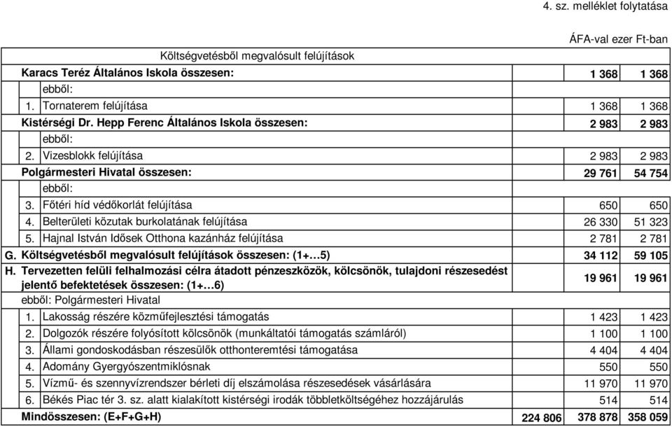 Belterületi közutak burkolatának felújítása 26 330 51 323 5. Hajnal István Idısek Otthona kazánház felújítása 2 781 2 781 G. Költségvetésbıl megvalósult felújítások összesen: (1+ 5) 34 112 59 105 H.