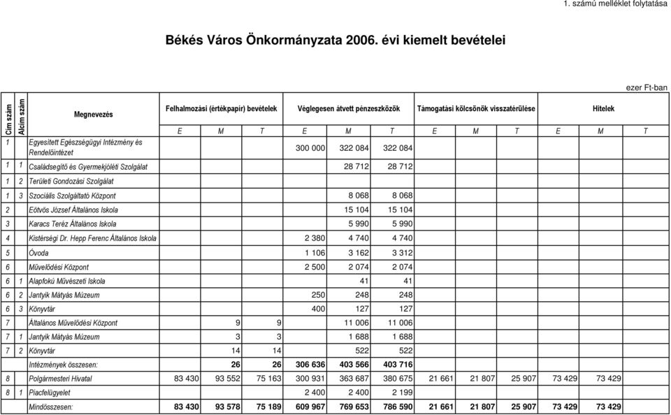 28 712 28 712 1 2 Területi Gondozási Szolgálat Felhalmozási (értékpapír) bevételek Véglegesen átvett pénzeszközök Támogatási kölcsönök visszatérülése Hitelek 1 3 Szociális Szolgáltató Központ 8 068 8