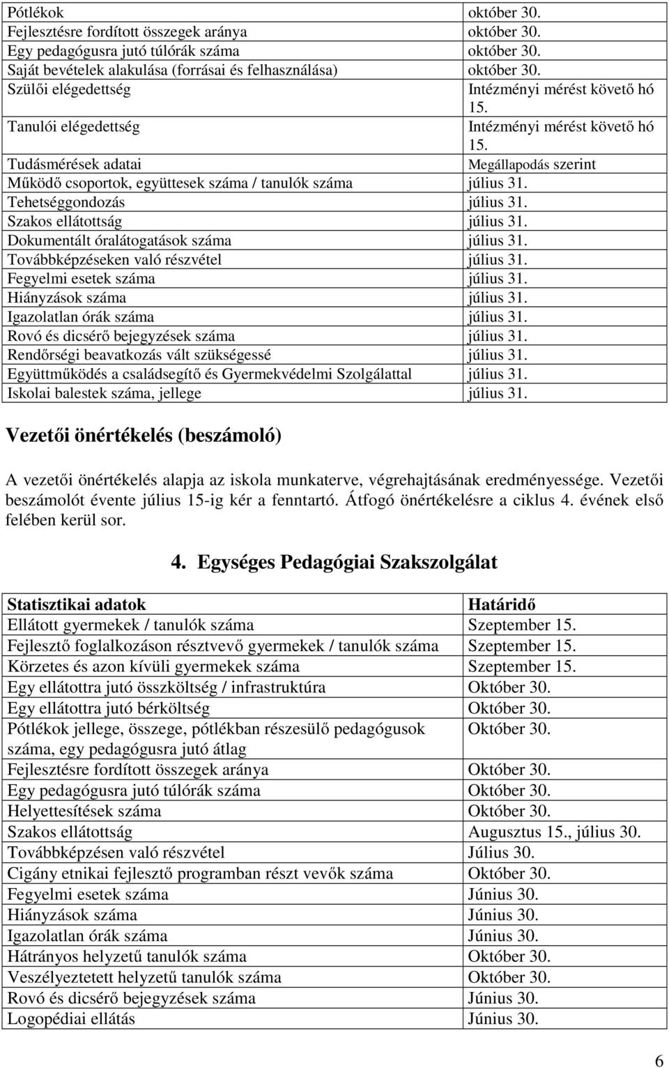 Tehetséggondozás július 31. Szakos ellátottság július 31. Dokumentált óralátogatások száma július 31. Továbbképzéseken való részvétel július 31. Fegyelmi esetek száma július 31.