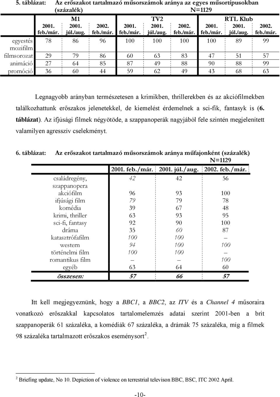 júl./aug.   júl./aug. 78 86 96 100 100 100 100 89 99 2002.