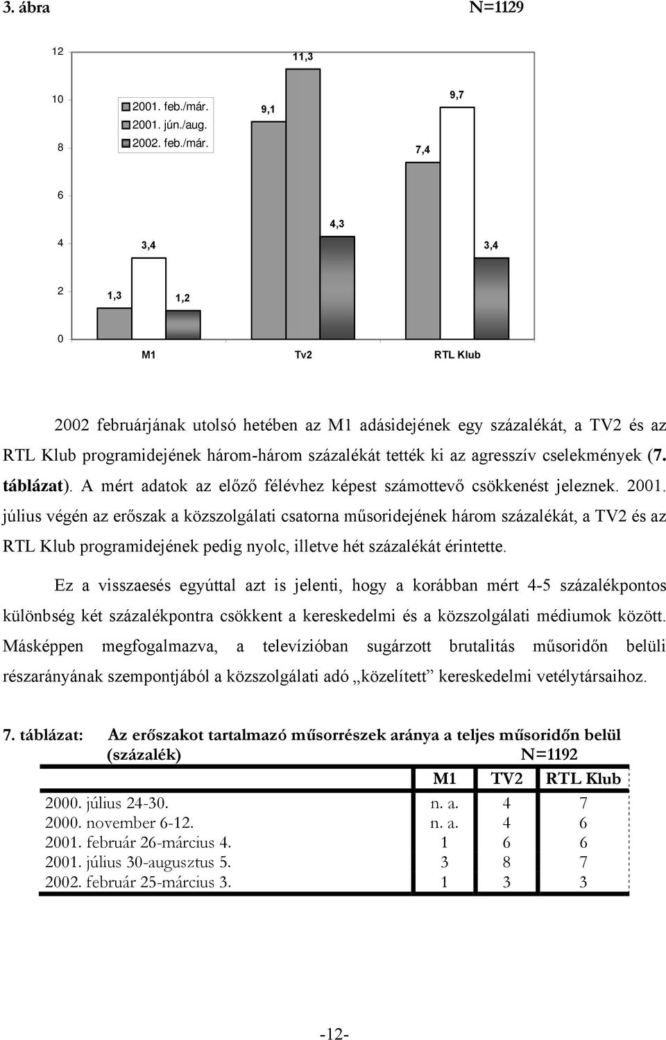 9,1 7,4 9,7 6 4,3 4 3,4 3,4 2 1,3 1,2 0 M1 Tv2 RTL Klub 2002 februárjának utolsó hetében az M1 adásidejének egy százalékát, a TV2 és az RTL Klub programidejének három-három százalékát tették ki az