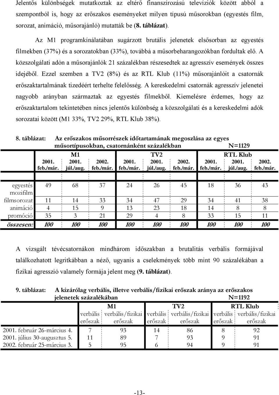 Az M1 programkínálatában sugárzott brutális jelenetek elsősorban az egyestés filmekben (37%) és a sorozatokban (33%), továbbá a műsorbeharangozókban fordultak elő.