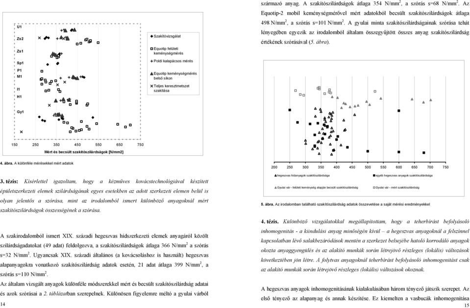 A gyulai minta szakítószilárdságainak szórása tehát lényegében egyezik az irodalomból általam összegyűjtött összes anyag szakítószilárdság értékének szórásával (5. ábra).