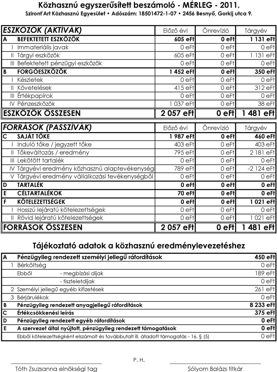 eft B FORGÓESZKÖZÖK 1 452 eft 0 eft 350 eft I Készletek 0 eft II Követelések 415 eft 0 eft 312 eft III Értékpapírok 0 eft IV Pénzeszközök 1 037 eft 0 eft 38 eft ESZKÖZÖK ÖSSZESEN FORRÁSOK (PASSZÍVÁK)