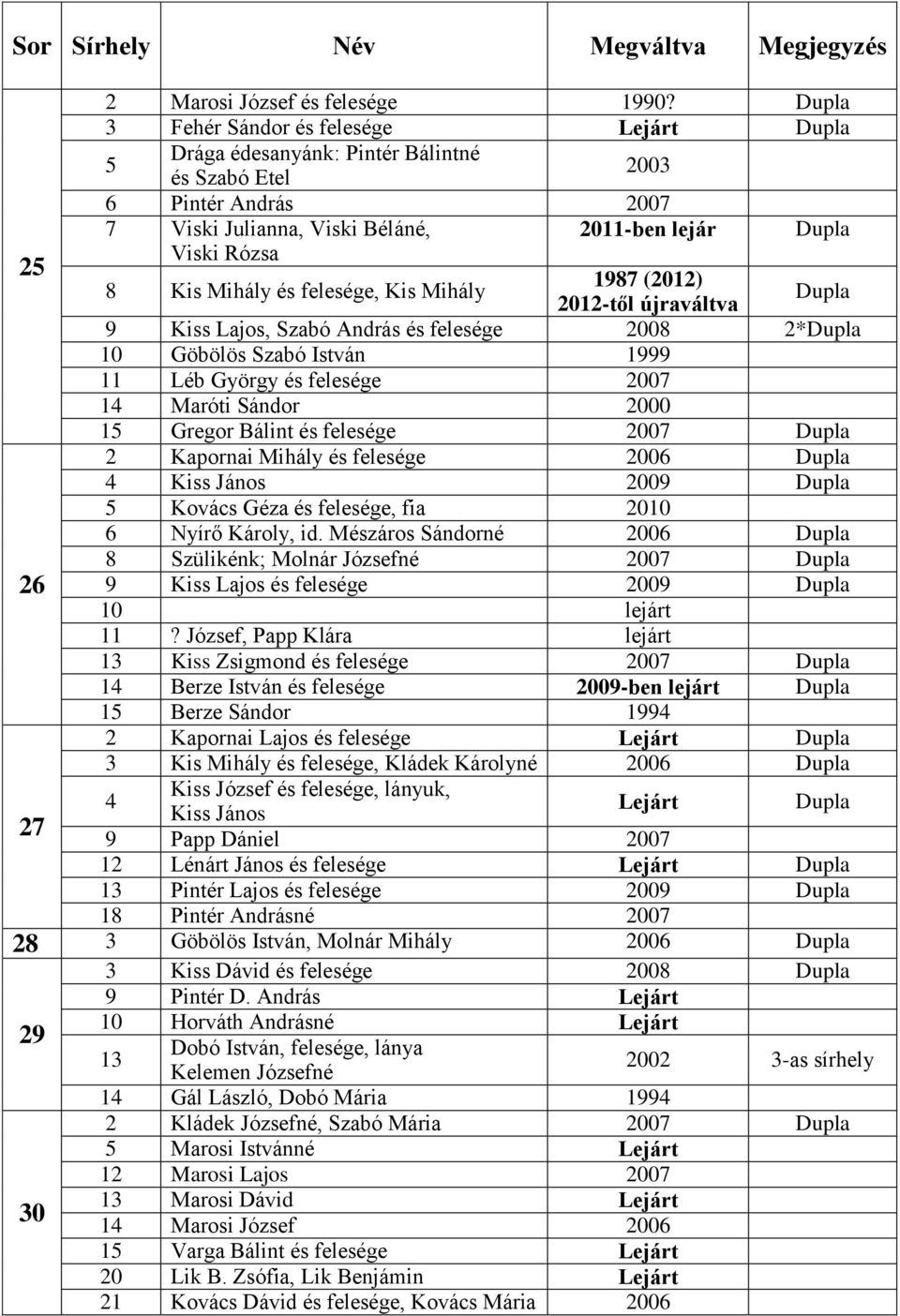 (2012) 8 Kis Mihály és felesége, Kis Mihály Dupla 2012-től újraváltva 9 Kiss Lajos, Szabó András és felesége 2008 2*Dupla 10 Göbölös Szabó István 1999 11 Léb György és felesége 2007 14 Maróti Sándor