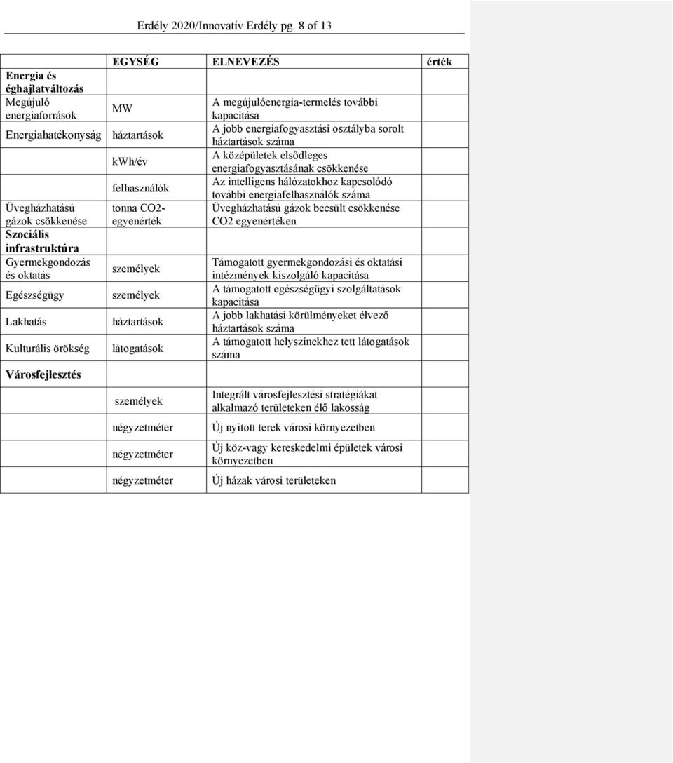 oktatás Egészségügy Lakhatás Kulturális örökség Városfejlesztés kwh/év felhasználók tonna CO2- egyenérték háztartások látogatások négyzetméter négyzetméter négyzetméter A megújulóenergia-termelés