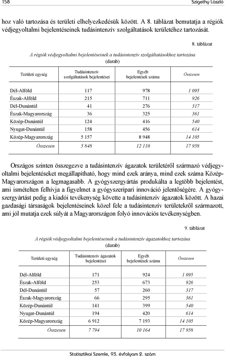 táblázat Területi egység Tudásintenzív szolgáltatások bejelentései Egyéb bejelentések száma Összesen Dél-Alföld 117 978 1 095 Észak-Alföld 215 711 926 Dél-Dunántúl 41 276 317 Észak-Magyarország 36