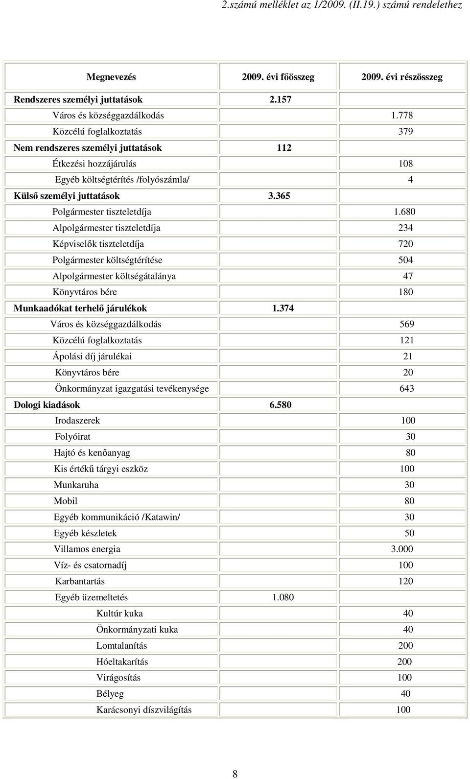 680 Alpolgármester tiszteletdíja 234 Képviselık tiszteletdíja 720 Polgármester költségtérítése 504 Alpolgármester költségátalánya 47 Könyvtáros bére 180 Munkaadókat terhelı járulékok 1.