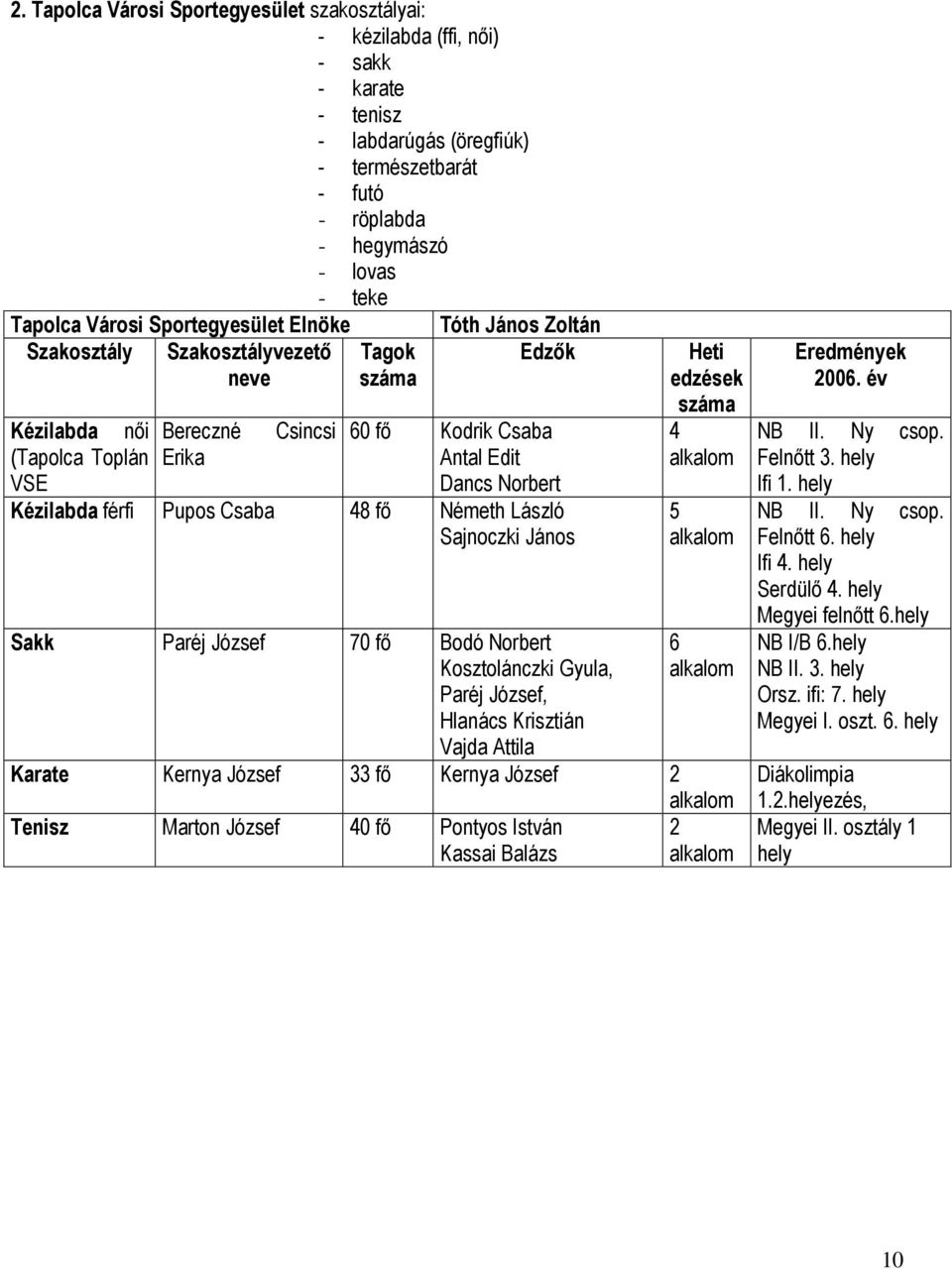 Kézilabda férfi Pupos Csaba 48 fő Németh László Sajnoczki János Sakk Paréj József 70 fő Bodó Norbert Kosztolánczki Gyula, Paréj József, Hlanács Krisztián Vajda Attila Heti edzések száma 4 5 6 Karate