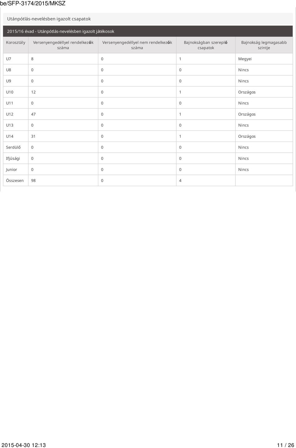 legmagasabb szintje U7 8 0 1 Megyei U8 0 0 0 Nincs U9 0 0 0 Nincs U10 12 0 1 Országos U11 0 0 0 Nincs U12 47 0 1