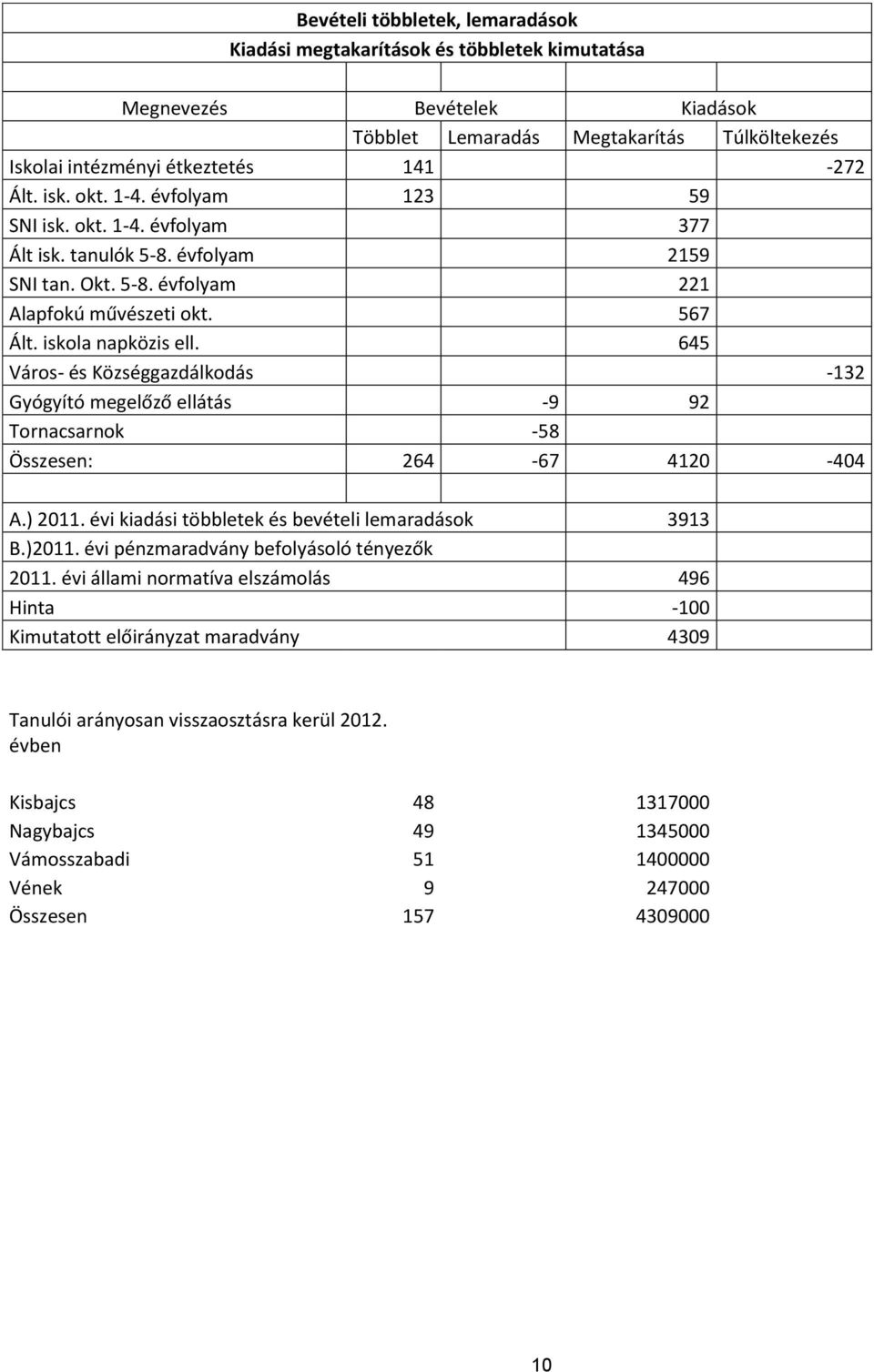 645 Város- és Községgazdálkodás -132 Gyógyító megelőző ellátás -9 92 Tornacsarnok -58 Összesen: 264-67 4120-404 A.) 2011. évi kiadási többletek és bevételi lemaradások 3913 B.)2011.