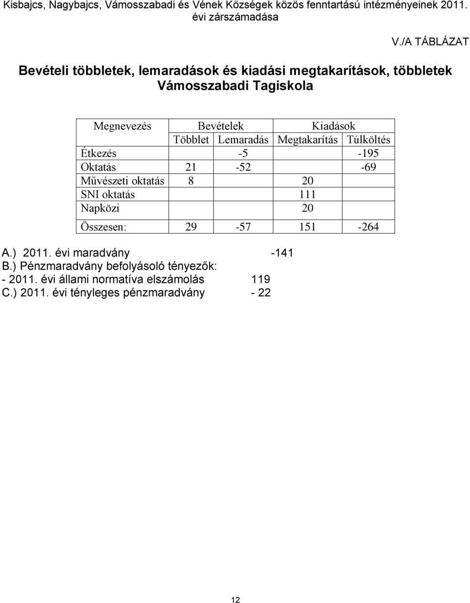 Többlet Lemaradás Megtakarítás Túlköltés Étkezés -5-195 Oktatás 21-52 -69 Művészeti oktatás 8 20 SNI oktatás 111 Napközi 20 Összesen: