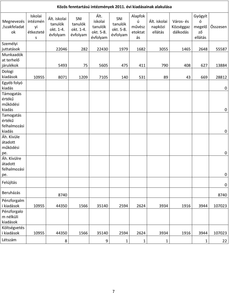 iskolai napközi ellátás Város- és Községgaz dálkodás Gyógyít ó megelő ző ellátás Összesen Személyi juttatások 22046 282 22430 1979 1682 3055 1465 2648 55587 Munkaadók at terhelő járulékok 5493 75