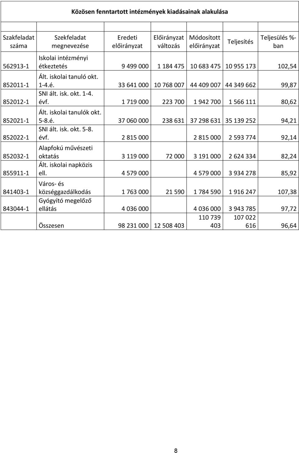 isk. okt. 1-4. évf. 1 719 000 223 700 1 942 700 1 566 111 80,62 Ált. iskolai tanulók okt. 5-8.é. 37 060 000 238 631 37 298 631 35 139 252 94,21 SNI ált. isk. okt. 5-8. évf. 2 815 000 2 815 000 2 593 774 92,14 Alapfokú művészeti oktatás 3 119 000 72 000 3 191 000 2 624 334 82,24 Ált.