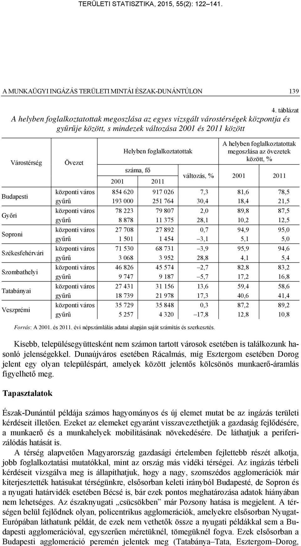 Székesfehérvári Szombathelyi Tatabányai Veszprémi Övezet Helyben foglalkoztatottak száma, fő 2001 2011 A helyben foglalkoztatottak megoszlása az övezetek között, % változás, % 2001 2011 központi
