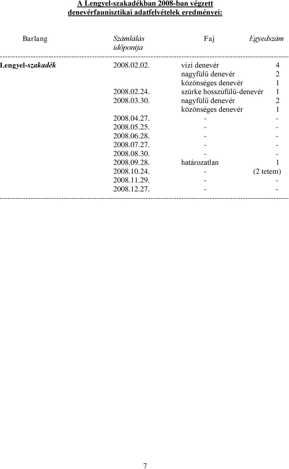 02. vízi denevér 4 nagyfülű denevér 2 közönséges denevér 1 2008.02.24. szürke hosszúfülű-denevér 1 2008.03.30. nagyfülű denevér 2 közönséges denevér 1 2008.04.27. - - 2008.