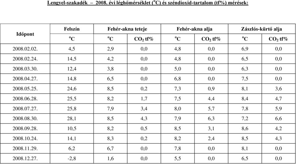 tf% 2008.02.02. 4,5 2,9 0,0 4,8 0,0 6,9 0,0 2008.02.24. 14,5 4,2 0,0 4,8 0,0 6,5 0,0 2008.03.30. 12,4 3,8 0,0 5,0 0,0 6,3 0,0 2008.04.27. 14,8 6,5 0,0 6,8 0,0 7,5 0,0 2008.