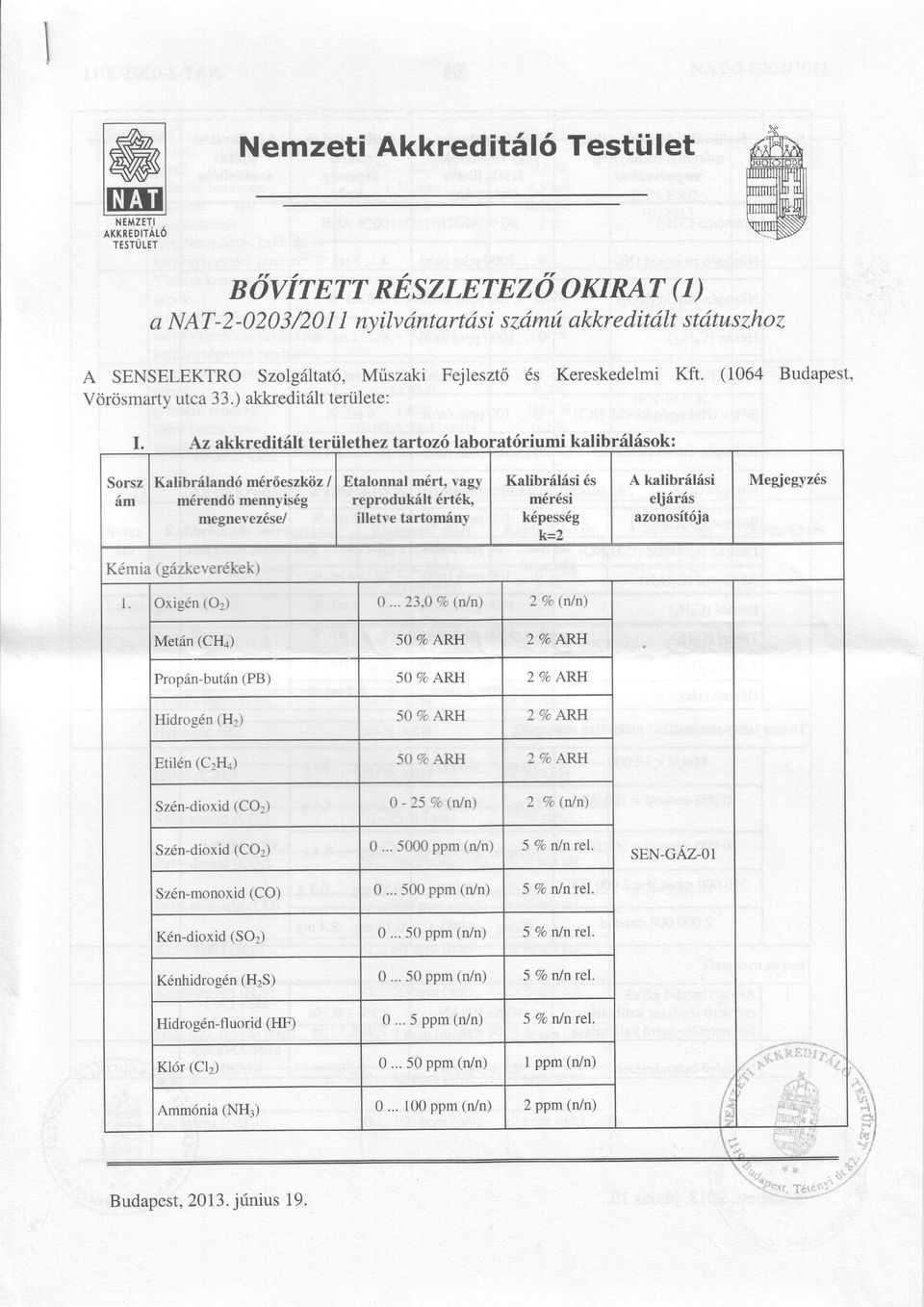 Az akkreditrílt teriilethe z tartoz,ó aborat riumi kalibrálások: Kalibrálandő méró eszkoz l Etalonnal mért, vagy reprodukált érték' illetve Kalíbrálási és Kémia (gázkeverékek) oxigén(o2) O.