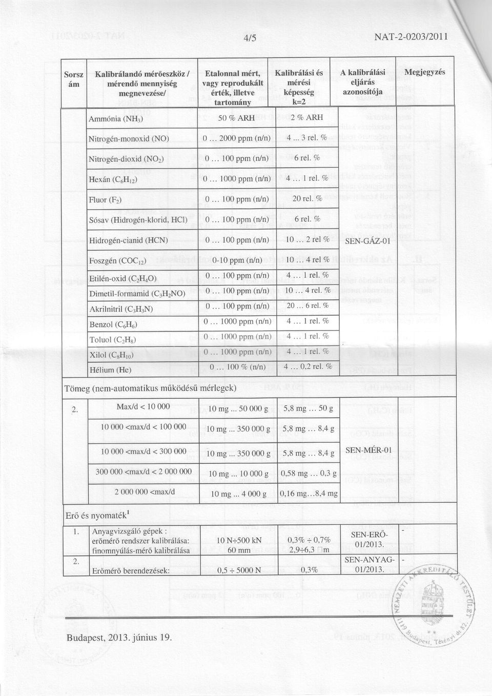 ..4 r e 7 a Etilén-oxid (C2H4o) 0... 100ppm (r/n) 4... rel.vo Dimetil-formamid (C3H2NO) 1 0...4 r e l V o Akrilnitril (c3h3n) 20...6rel.7o Benzol (CoHo) 0... 1000ppm(r/n) 4... 1 r el.