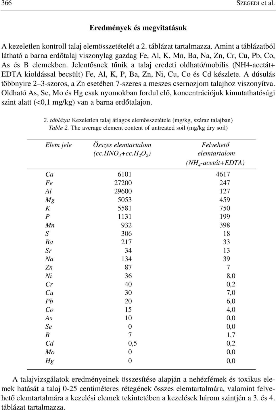 Jelentõsnek tûnik a talaj eredeti oldható/mobilis (NH4-acetát+ EDTA kioldással becsült) Fe, Al, K, P, Ba, Zn, Ni, Cu, Co és Cd készlete.