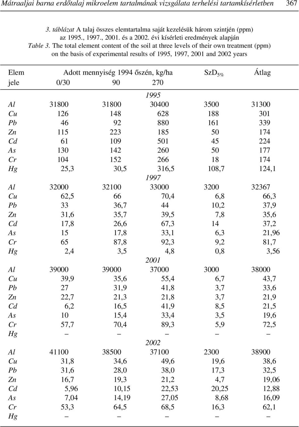 The total element content of the soil at three levels of their own treatment (ppm) on the basis of experimental results of 1995, 1997, 2001 and 2002 years Elem Adott mennyiség 1994 õszén, kg/ha SzD