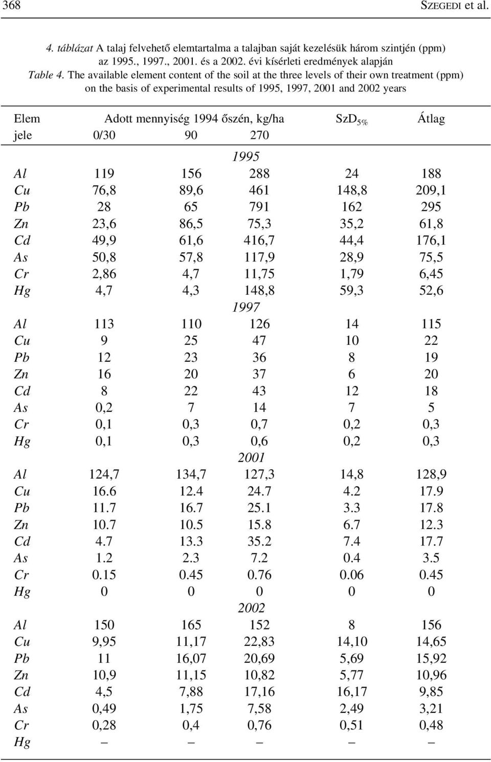 kg/ha SzD 5% Átlag jele 0/30 90 270 1995 Al 119 156 288 24 188 Cu 76,8 89,6 461 148,8 209,1 Pb 28 65 791 162 295 Zn 23,6 86,5 75,3 35,2 61,8 Cd 49,9 61,6 416,7 44,4 176,1 As 50,8 57,8 117,9 28,9 75,5
