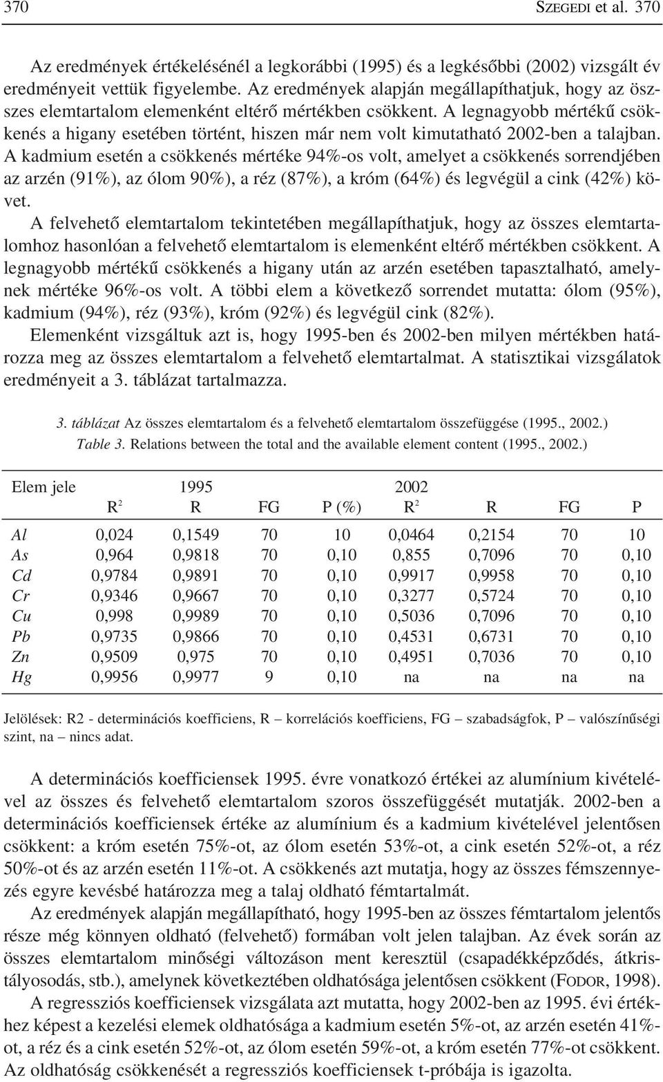A legnagyobb mértékû csökkenés a higany esetében történt, hiszen már nem volt kimutatható 2002-ben a talajban.