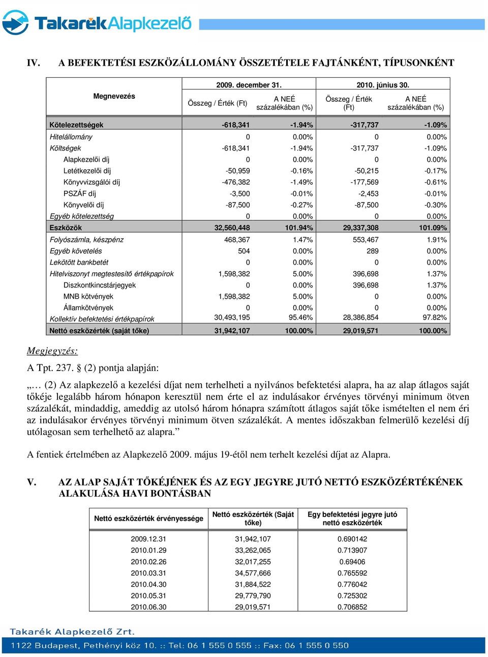 00% 0 0.00% Letétkezelői díj -50,959-0.16% -50,215-0.17% Könyvvizsgálói díj -476,382-1.49% -177,569-0.61% PSZÁF díj -3,500-0.01% -2,453-0.01% Könyvelői díj -87,500-0.27% -87,500-0.