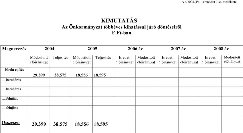 2005 2006 év 2007 év 2008 év elõirányzat elõirányzat Eredeti elõirányzat elõirányzat Eredeti