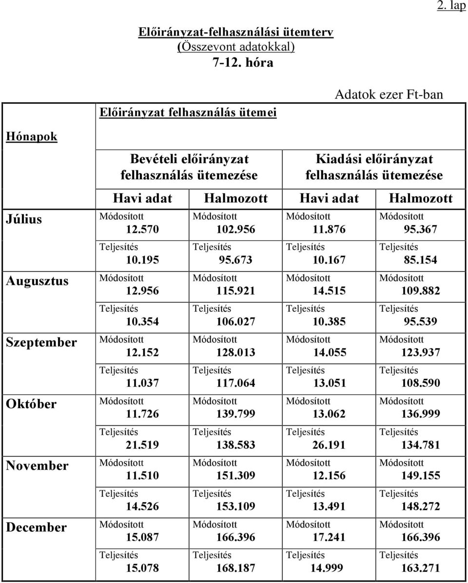 Kiadási elõirányzat felhasználás ütemezése Havi adat Halmozott Havi adat Halmozott 12.570 10.195 12.956 10.354 12.152 11.037 11.726 21.519 11.510 14.526 15.087 15.