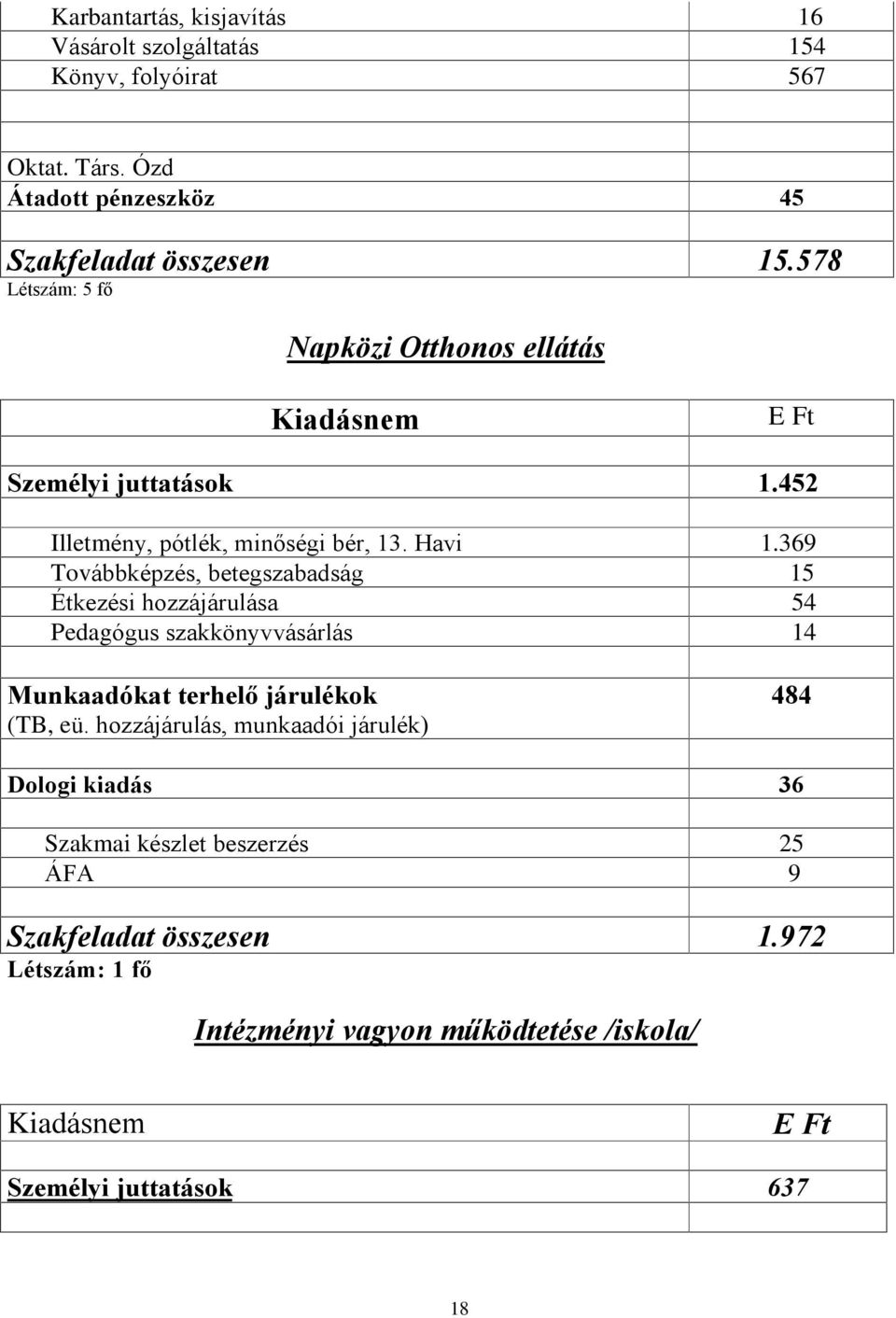 369 Továbbképzés, betegszabadság 15 Étkezési hozzájárulása 54 Pedagógus szakkönyvvásárlás 14 Munkaadókat terhelõ járulékok (TB, eü.