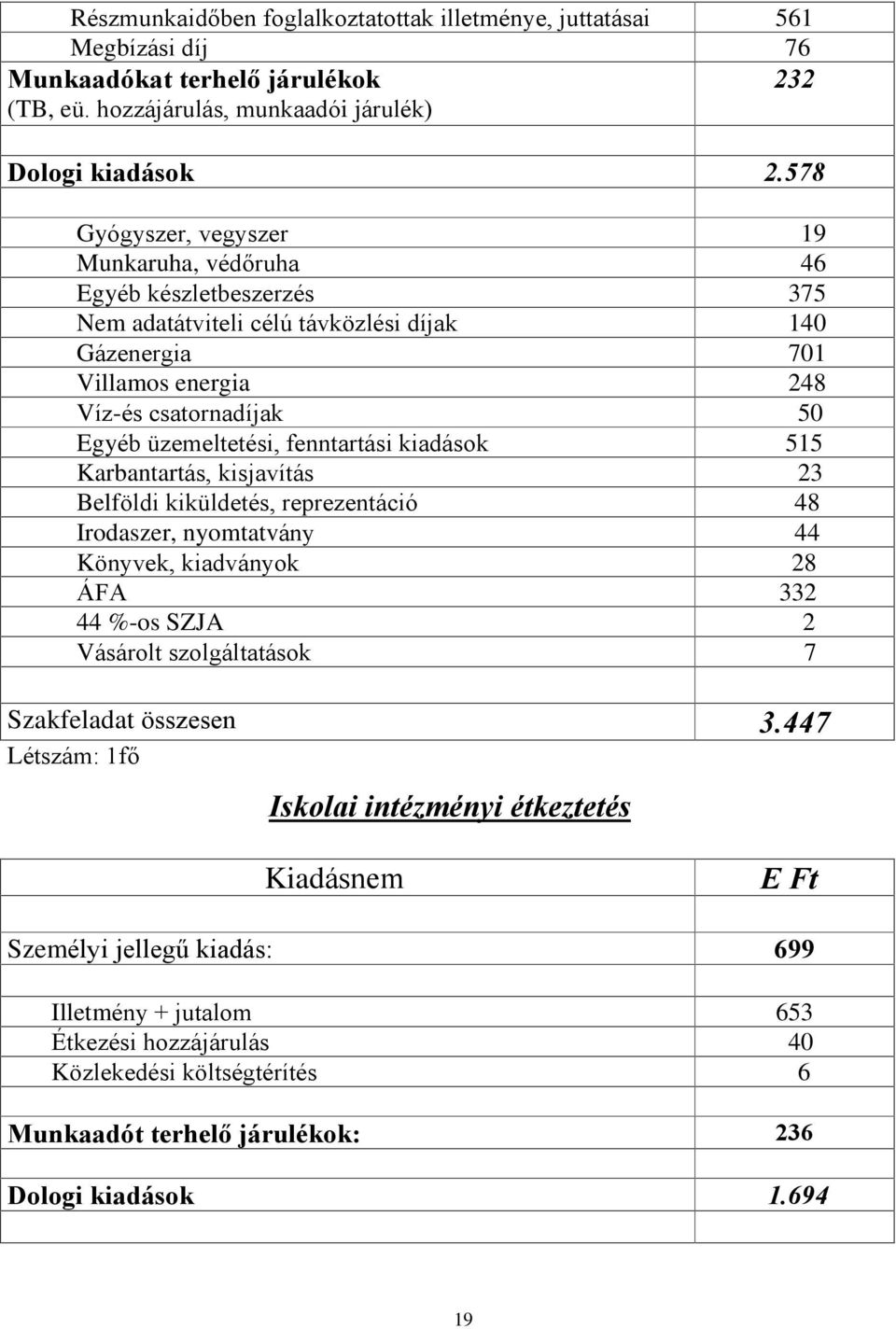 fenntartási kiadások 515 Karbantartás, kisjavítás 23 Belföldi kiküldetés, reprezentáció 48 Irodaszer, nyomtatvány 44 Könyvek, kiadványok 28 ÁFA 332 44 %-os SZJA 2 Vásárolt szolgáltatások 7