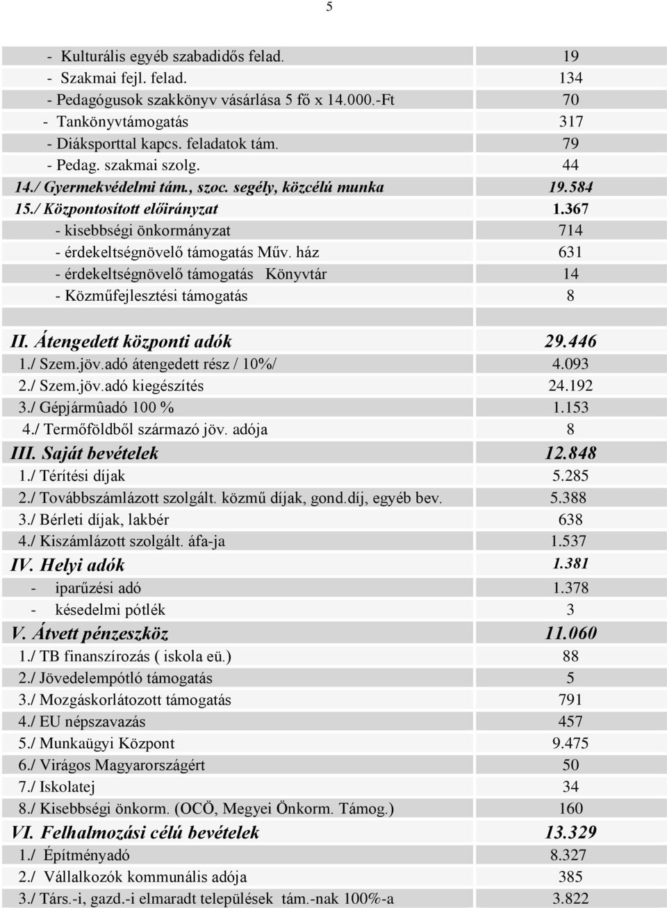ház 631 - érdekeltségnövelõ támogatás Könyvtár 14 - Közmûfejlesztési támogatás 8 II. Átengedett központi adók 29.446 1./ Szem.jöv.adó átengedett rész / 10%/ 4.093 2./ Szem.jöv.adó kiegészítés 24.