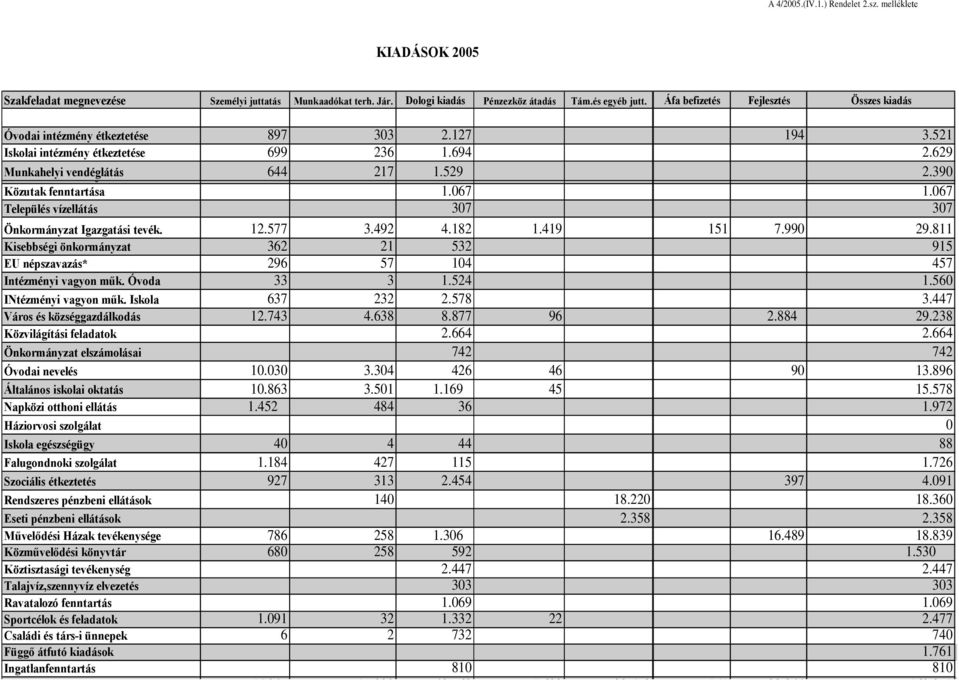629 Munkahelyi Utak létesítése vendéglátás felújítása 644 217 1.529 1.529 2.390 Közutak fenntartása 1.067 1.067 Település vízellátás 307 307 Önkormányzat Igazgatási tevék. 12.577 3.492 4.182 1.