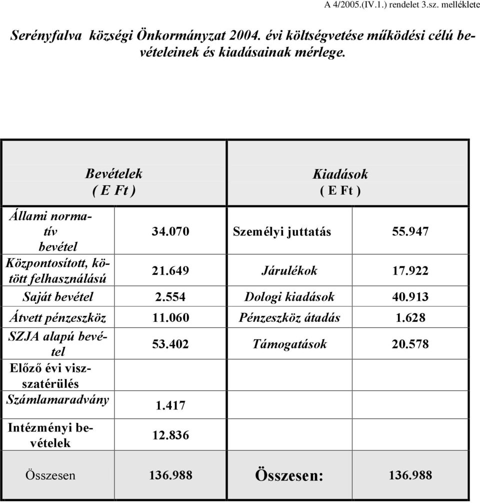 070 Személyi juttatás 55.947 bevétel Központosított, kötött felhasználású 21.649 Járulékok 17.922 Saját bevétel 2.554 Dologi kiadások 40.