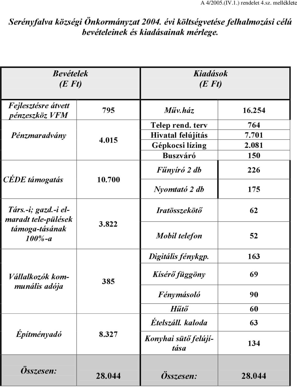 701 Gépkocsi lízing 2.081 Buszváró 150 Fûnyíró 2 db 226 Nyomtató 2 db 175 Társ.-i; gazd.-i elmaradt tele-pülések támoga-tásának 100%-a 3.