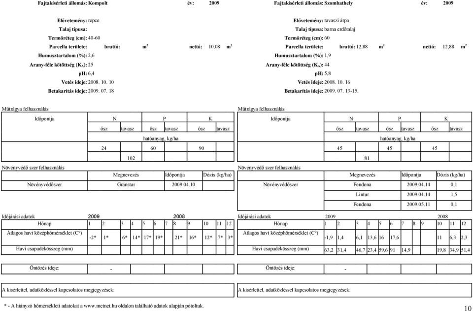 25 Arany-féle kötöttség (K A): 44 ph: 6,4 ph: 5,8 Vetés ideje: 2008. 10. 10 Vetés ideje: 2008. 10. 16 Betakarítás ideje: 2009. 07. 18 Betakarítás ideje: 2009. 07. 13-15.