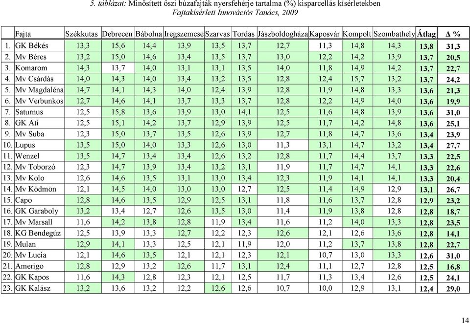 Komarom 14,3 13,7 14,0 13,1 13,1 13,5 14,0 11,8 14,9 14,2 13,7 22,7 4. Mv Csárdás 14,0 14,3 14,0 13,4 13,2 13,5 12,8 12,4 15,7 13,2 13,7 24,2 5.