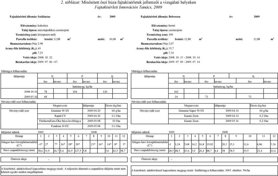 m 2 nettó: 10,08 m 2 Parcella területe: bruttó: 12,88 m 2 nettó: 12,88 m 2 Humusztartalom (%): 2,98 Humusztartalom (%): 2,07 Arany-féle kötöttség (K A): 49 Arany-féle kötöttség (K A): 35,7 ph: 7,25