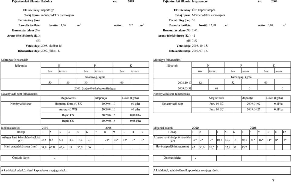 Humusztartalom (%): 2,43 Arany-féle kötöttség (K A): Arany-féle kötöttség (K A): 42 ph: ph: 7,52 Vetés ideje: 2008. október 15. Vetés ideje: 2008. 10. 15. Betakarítás ideje: 2009. július 14.