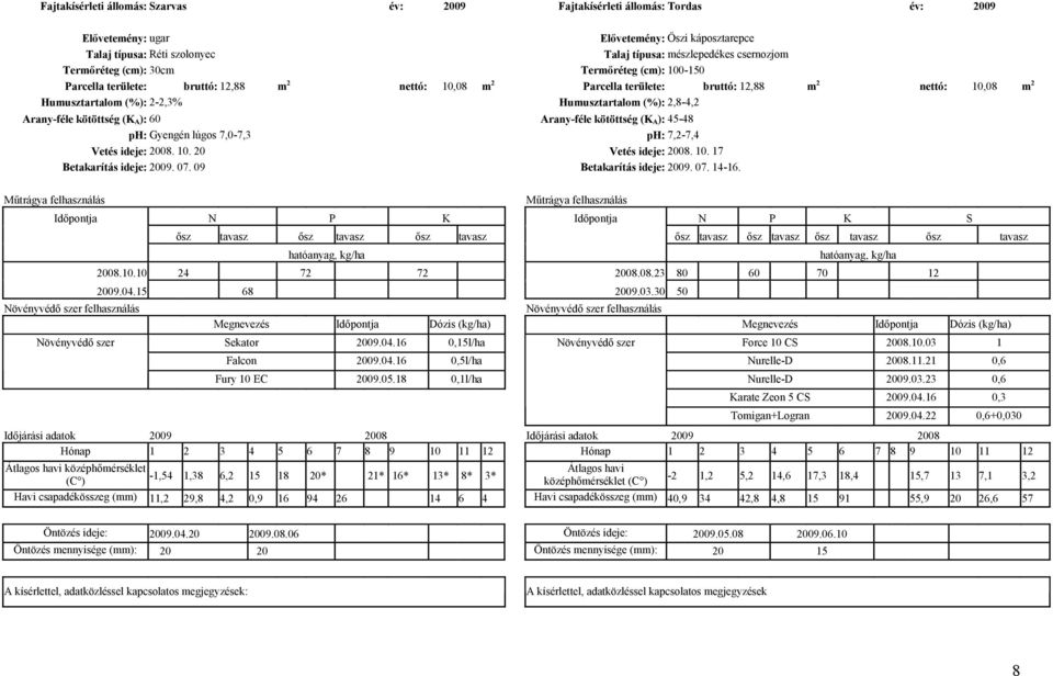 (%): 2,8-4,2 Arany-féle kötöttség (K A): 60 Arany-féle kötöttség (K A): 45-48 ph: Gyengén lúgos 7,0-7,3 ph: 7,2-7,4 Vetés ideje: 2008. 10. 20 Vetés ideje: 2008. 10. 17 Betakarítás ideje: 2009. 07.